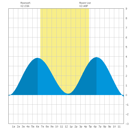 River Bend Marina tide chart for Tuesday, November 12, 2024