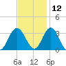 River Bend Marina tide chart for Tuesday, November 12, 2024