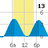 River Bend Marina tide chart for Wednesday, November 13, 2024