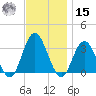 River Bend Marina tide chart for Friday, November 15, 2024