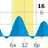 River Bend Marina tide chart for Saturday, November 16, 2024
