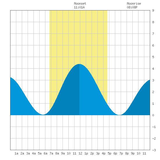 River Bend Marina tide chart for Tuesday, November 19, 2024