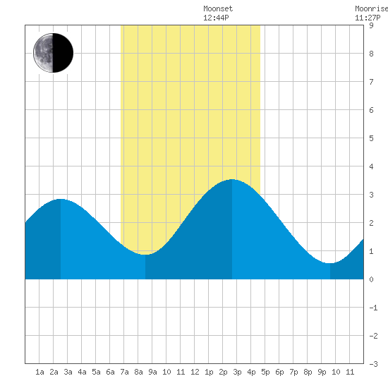 River Bend Marina tide chart for Friday, November 22, 2024