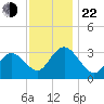 River Bend Marina tide chart for Friday, November 22, 2024
