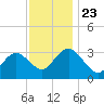 River Bend Marina tide chart for Saturday, November 23, 2024