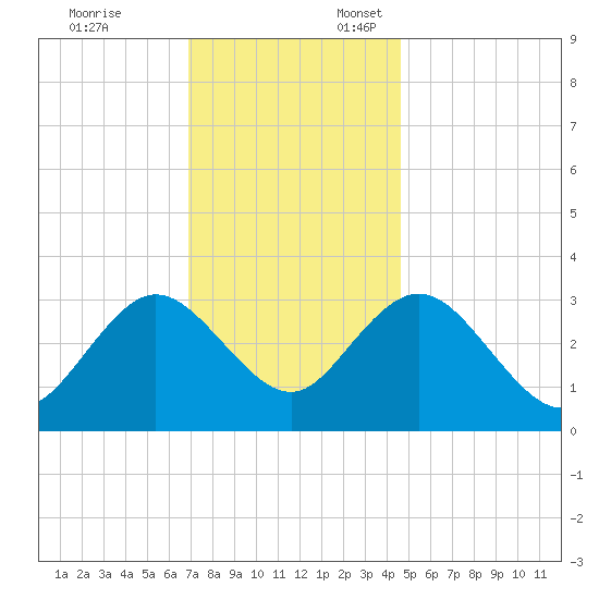 River Bend Marina tide chart for Monday, November 25, 2024