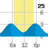 River Bend Marina tide chart for Monday, November 25, 2024