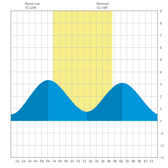 River Bend Marina tide chart for Tuesday, November 26, 2024