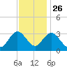River Bend Marina tide chart for Tuesday, November 26, 2024