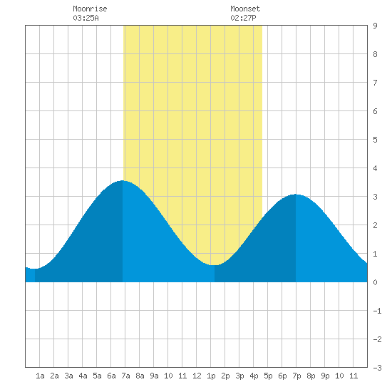 River Bend Marina tide chart for Wednesday, November 27, 2024