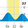 River Bend Marina tide chart for Wednesday, November 27, 2024