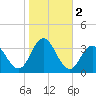 River Bend Marina tide chart for Saturday, November 2, 2024