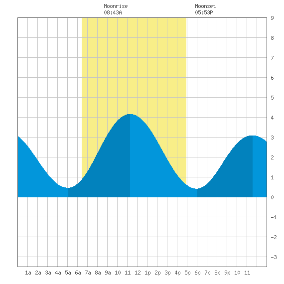 River Bend Marina tide chart for Sunday, November 3, 2024