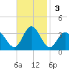 River Bend Marina tide chart for Sunday, November 3, 2024