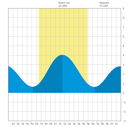 River Bend Marina tide chart for Tuesday, November 5, 2024