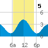 River Bend Marina tide chart for Tuesday, November 5, 2024