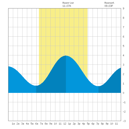 River Bend Marina tide chart for Wednesday, November 6, 2024