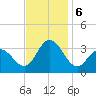 River Bend Marina tide chart for Wednesday, November 6, 2024