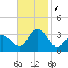 River Bend Marina tide chart for Thursday, November 7, 2024