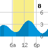 River Bend Marina tide chart for Friday, November 8, 2024