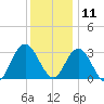 River Bend Marina tide chart for Wednesday, December 11, 2024