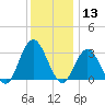River Bend Marina tide chart for Friday, December 13, 2024
