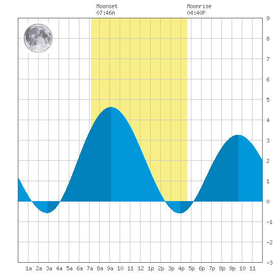 River Bend Marina tide chart for Sunday, December 15, 2024