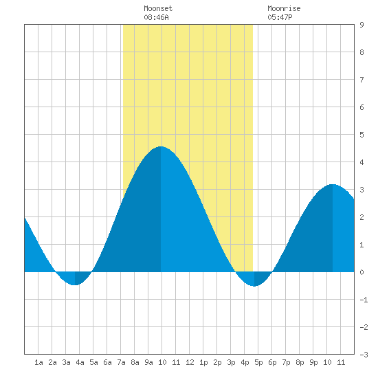 River Bend Marina tide chart for Monday, December 16, 2024