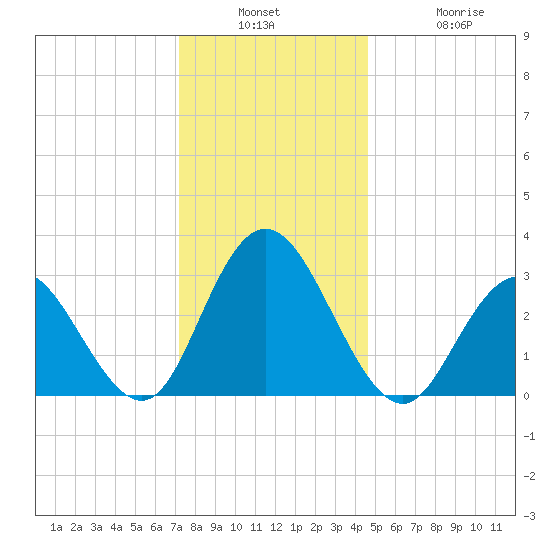 River Bend Marina tide chart for Wednesday, December 18, 2024