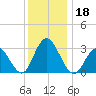 River Bend Marina tide chart for Wednesday, December 18, 2024