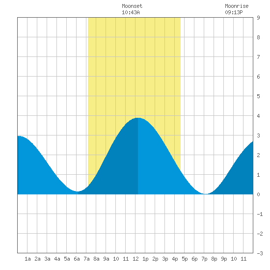 River Bend Marina tide chart for Thursday, December 19, 2024