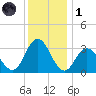 River Bend Marina tide chart for Sunday, December 1, 2024