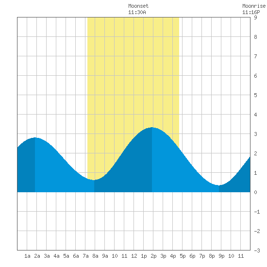 River Bend Marina tide chart for Saturday, December 21, 2024