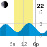 River Bend Marina tide chart for Sunday, December 22, 2024