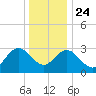 River Bend Marina tide chart for Tuesday, December 24, 2024