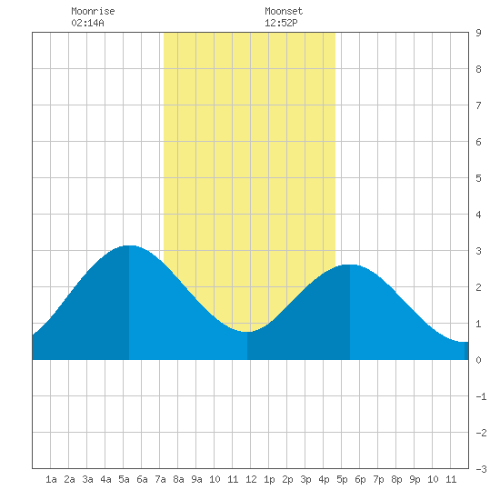 River Bend Marina tide chart for Wednesday, December 25, 2024