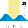 River Bend Marina tide chart for Wednesday, December 25, 2024