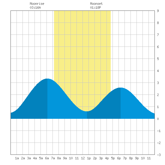 River Bend Marina tide chart for Thursday, December 26, 2024