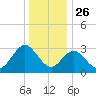 River Bend Marina tide chart for Thursday, December 26, 2024