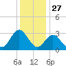 River Bend Marina tide chart for Friday, December 27, 2024