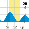 River Bend Marina tide chart for Sunday, December 29, 2024
