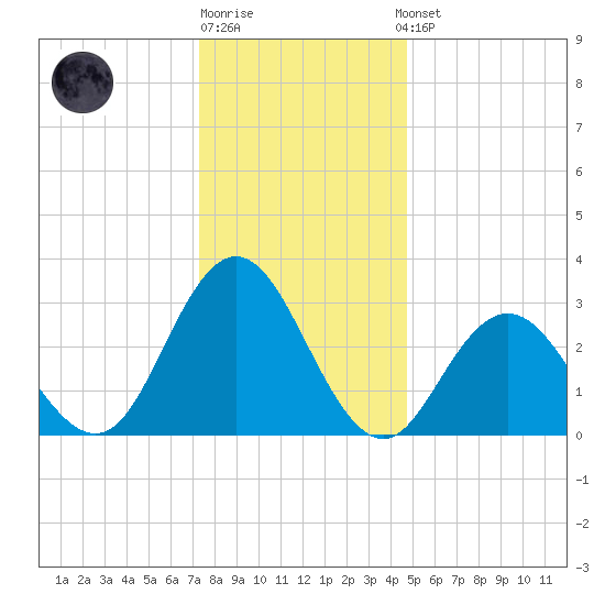 River Bend Marina tide chart for Monday, December 30, 2024