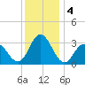 River Bend Marina tide chart for Wednesday, December 4, 2024