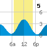 River Bend Marina tide chart for Thursday, December 5, 2024