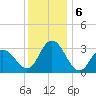 River Bend Marina tide chart for Friday, December 6, 2024