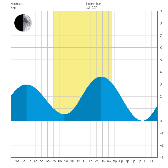 River Bend Marina tide chart for Sunday, December 8, 2024