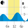River Bend Marina tide chart for Sunday, December 8, 2024