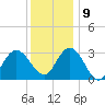 River Bend Marina tide chart for Monday, December 9, 2024