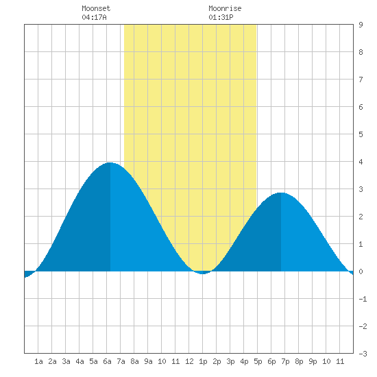 River Bend Marina tide chart for Friday, January 10, 2025