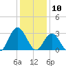 River Bend Marina tide chart for Friday, January 10, 2025